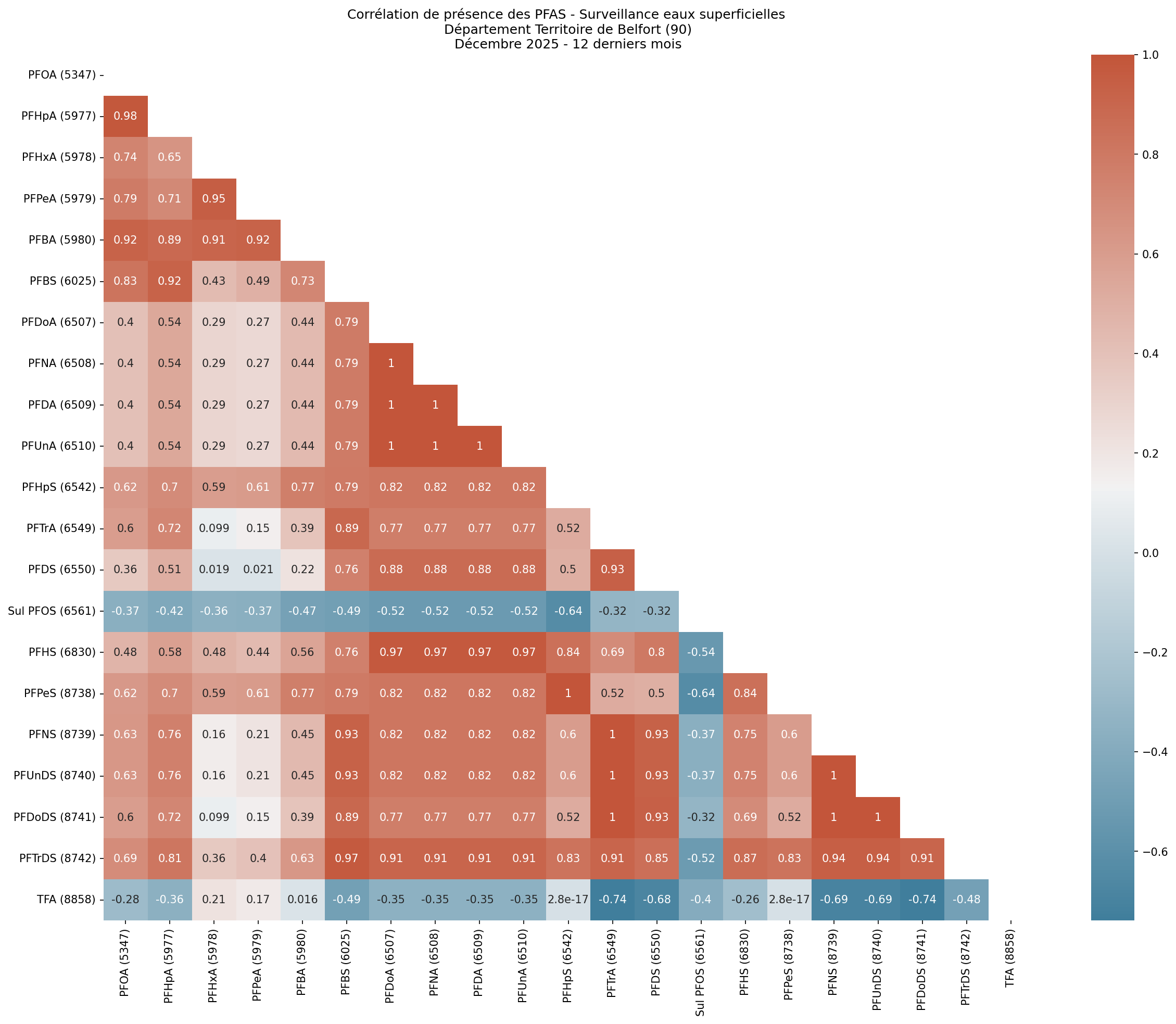 Analyses au niveau départemental